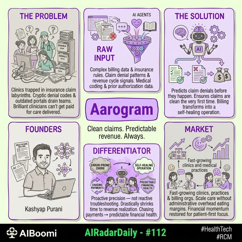 #112: #AIRadarDaily — Aarogram
