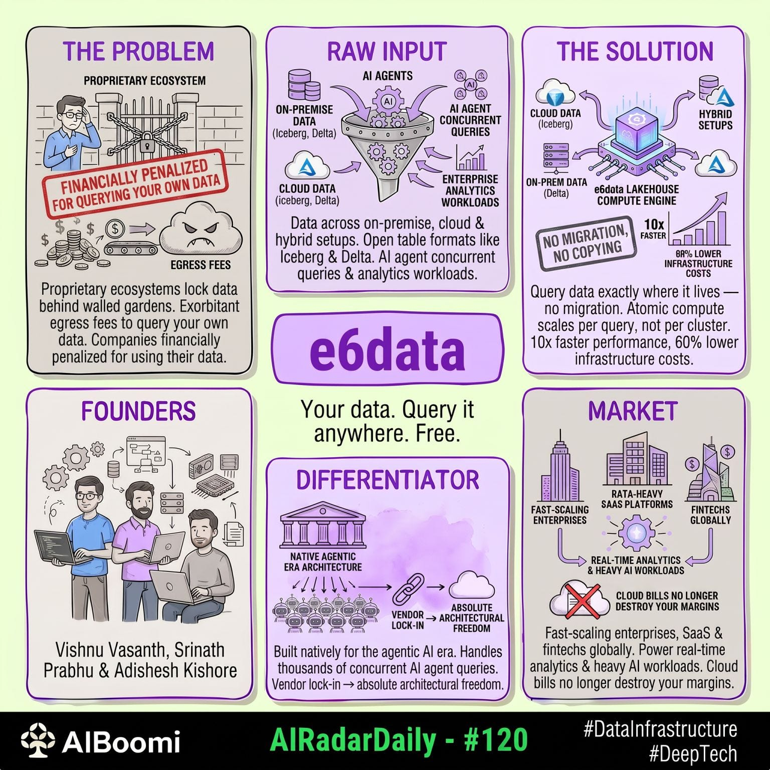 #120: #AIRadarDaily — e6data