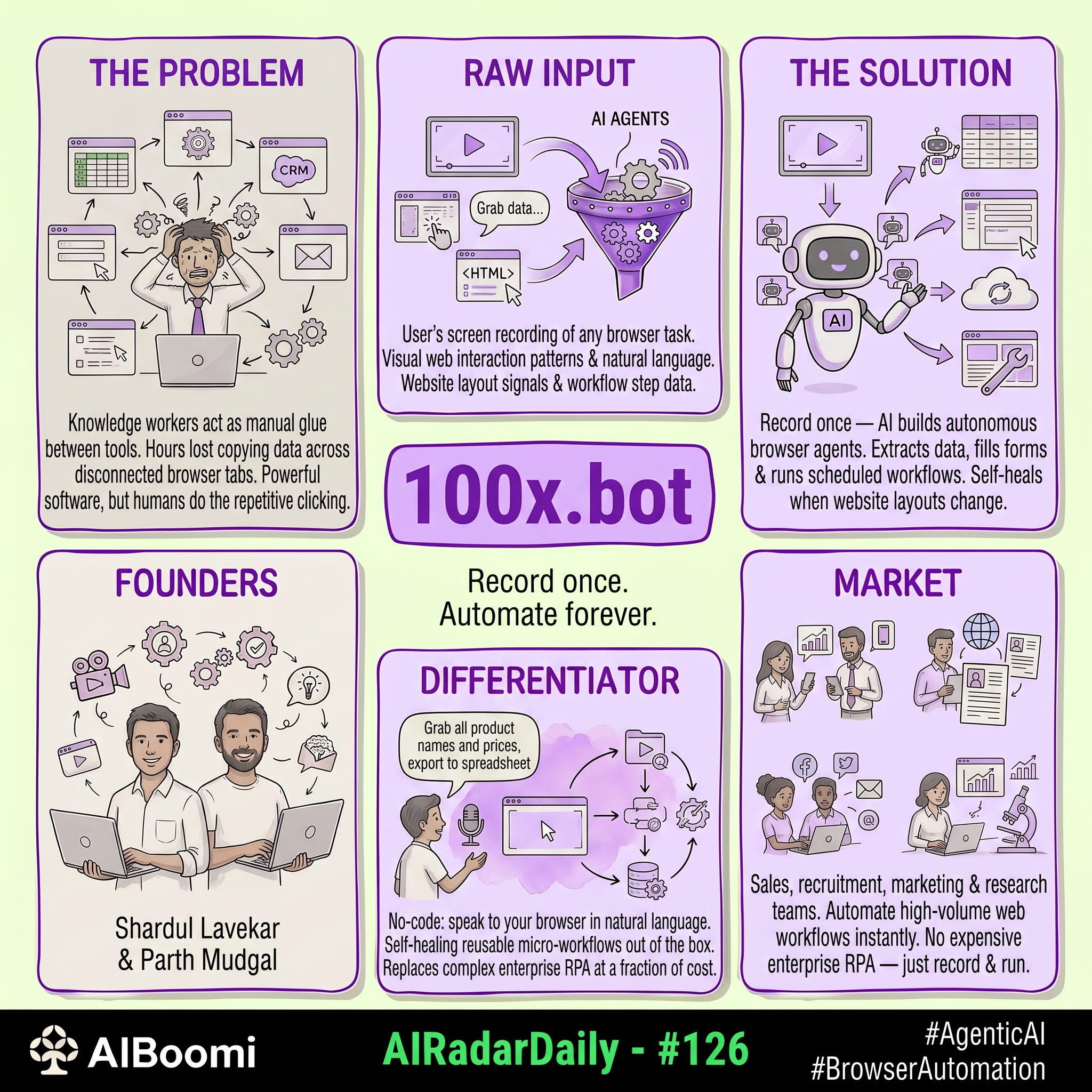 #126: #AIRadarDaily — 100x.bot